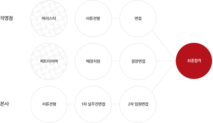 직영점과 본사의 채용절차 안내